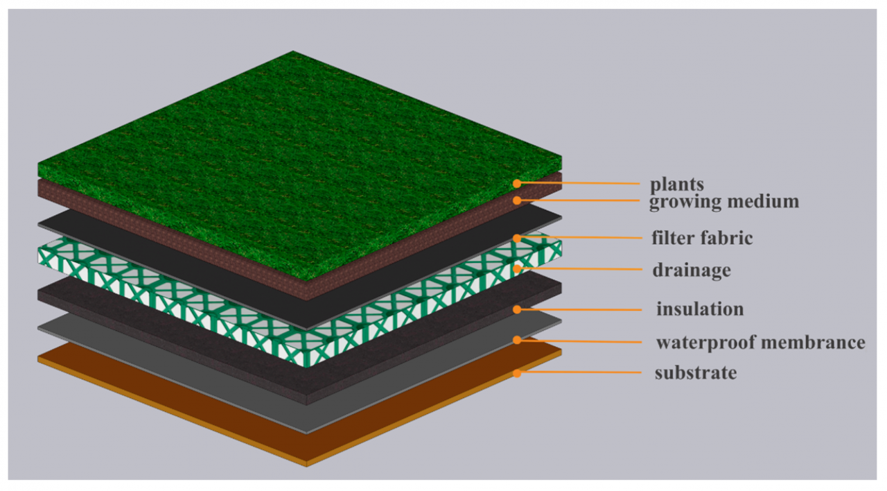 Incorporating green elements into a rooftop landscape design for improved air quality